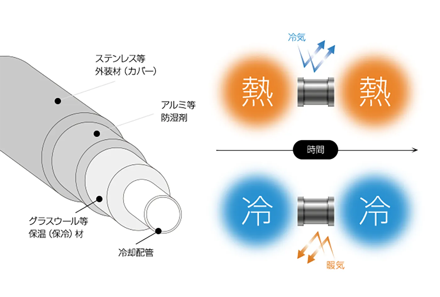 熱を逃さない、伝えない。熱をコントロールする技術